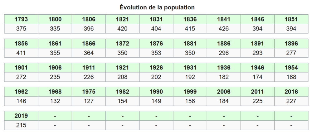 évolution population INSEE